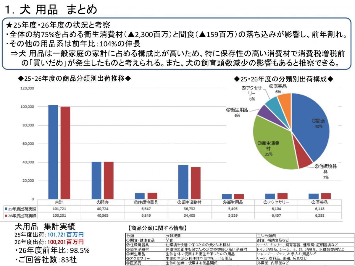 ペット用品産業実態調査